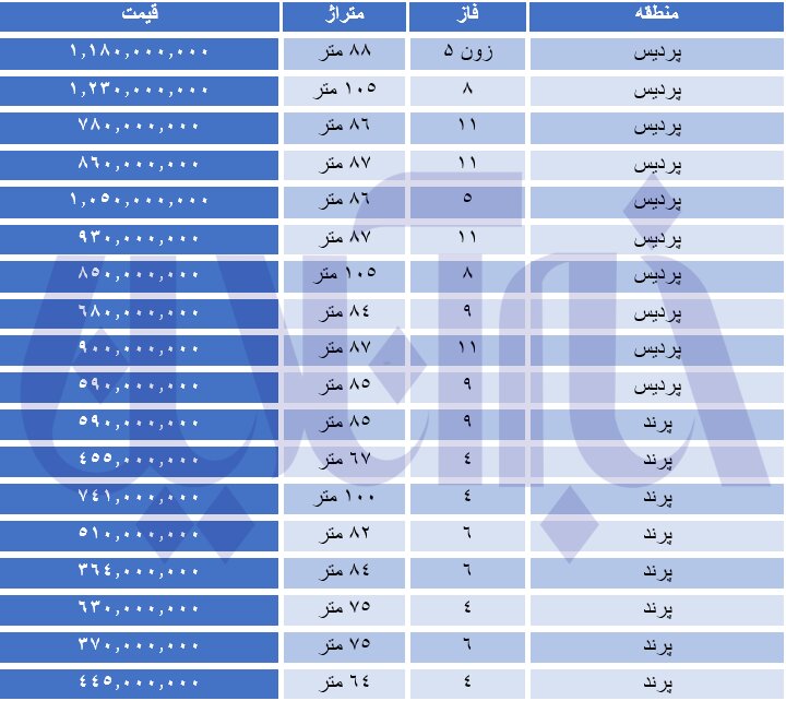 براخرین قیمت واحدهای مسکونی مسکن مهر/برخی واحدهای پردیس از میلیارد عبور کرد  