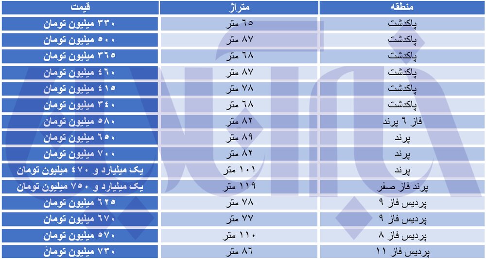 آخرین قیمت مسکن مهر/واحدهای دو میلیاردی کجا هستند ؟ 