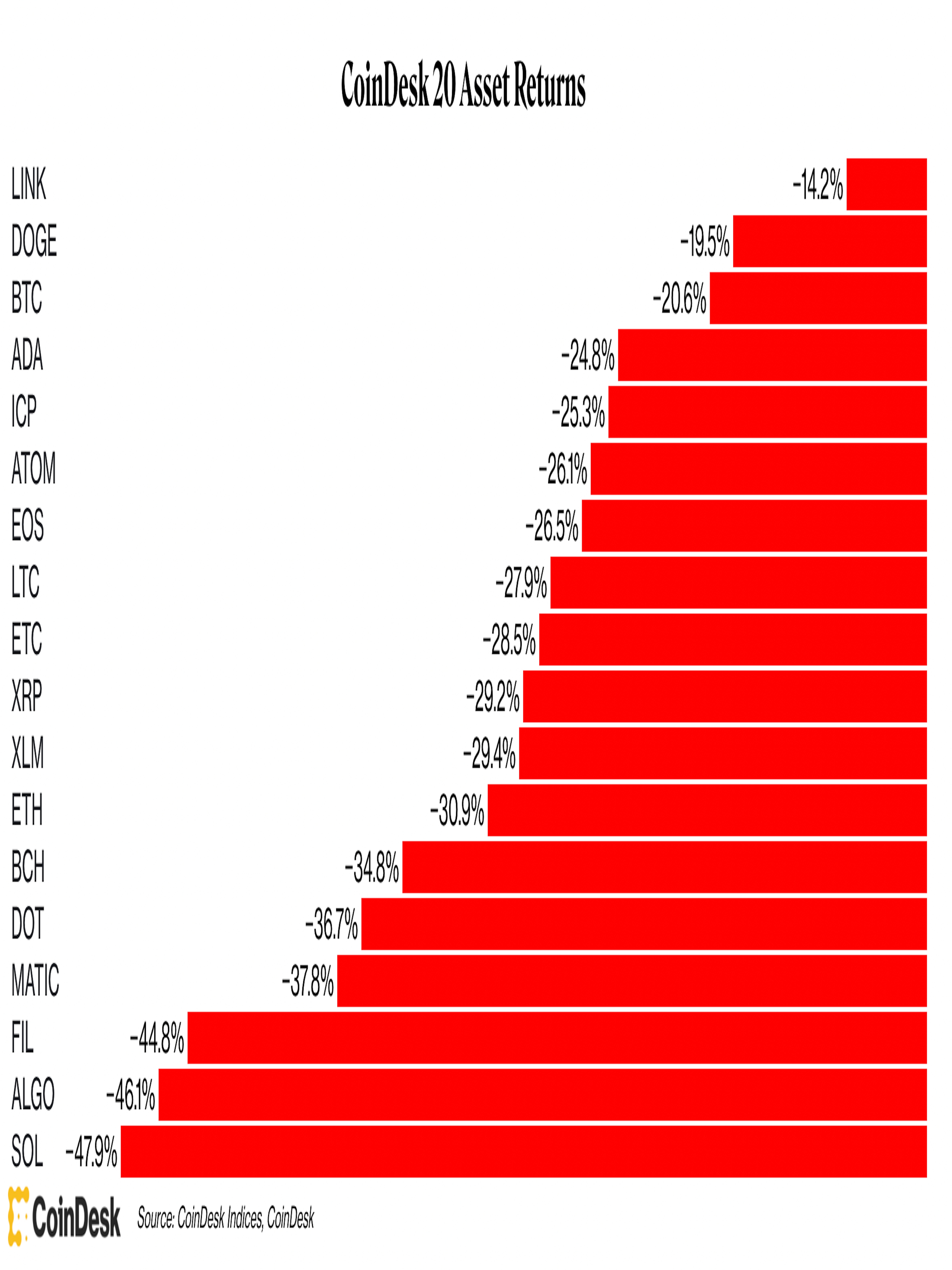 اتر در ژانویه 31 درصد کاهش یافته است، در حالی که بیت کوین 22 درصد کاهش یافته است.