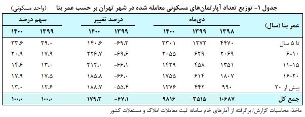 ارزان‌ترین و گران‌ترین مناطق تهران کدامند؟