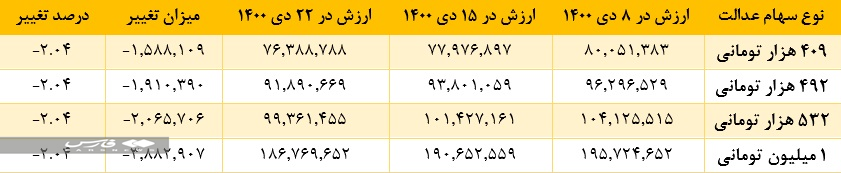 ارزش سهام‌عدالت نصف شد