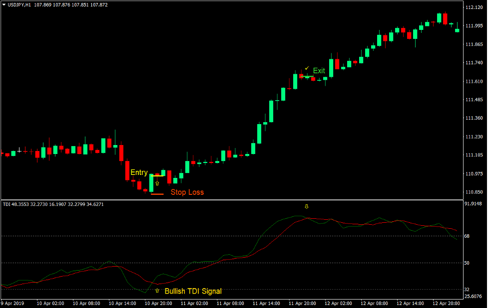 استراتژی معاملاتی فارکس شاخص پویا معامله گران