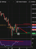 افت احتمالی US30، H4 I