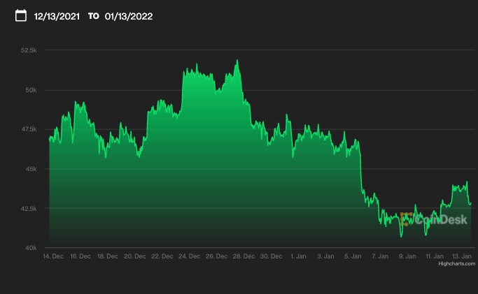 نمودار قیمت بیت کوین در یک ماه گذشته.  (CoinDesk)