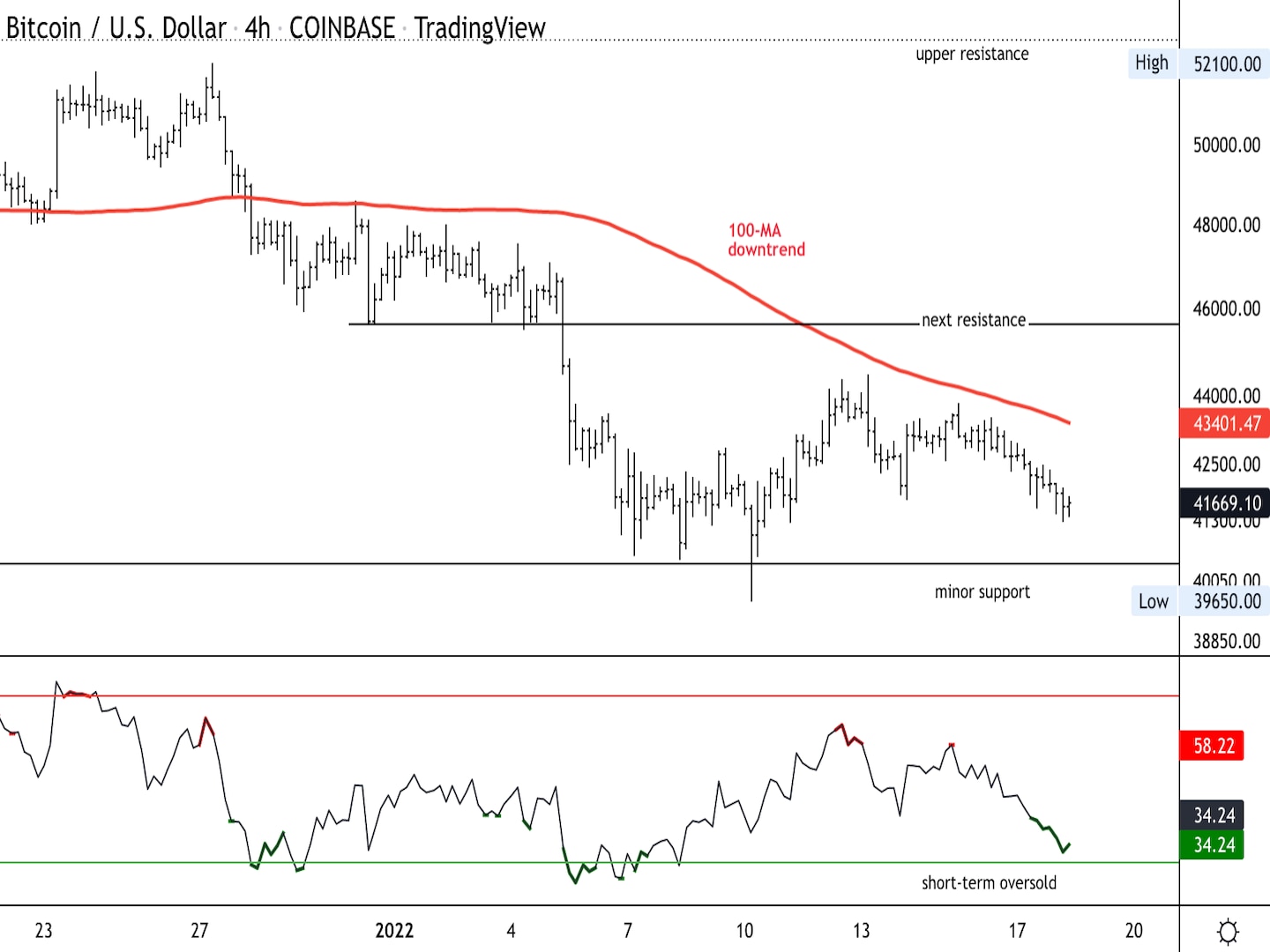 نمودار قیمت چهار ساعته بیت کوین پشتیبانی/مقاومت با RSI در پایین را نشان می دهد (Damanick Dantes/CoinDesk، TradingView)
