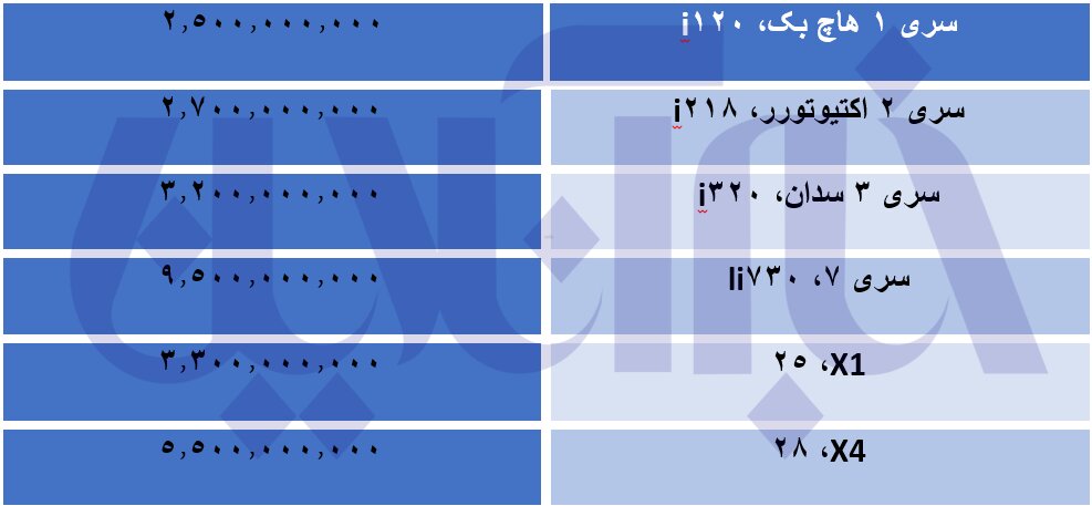 این خودرو آلمانی ۶۰۰ میلیون تومان گران شد/ جدول قیمت‌ها
