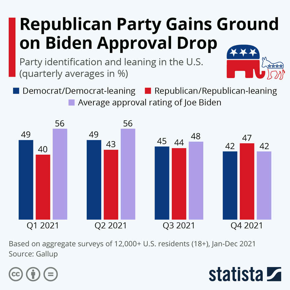 اینفوگرافیک | روند نزولی محبوبیت بایدن به روایت ارقام