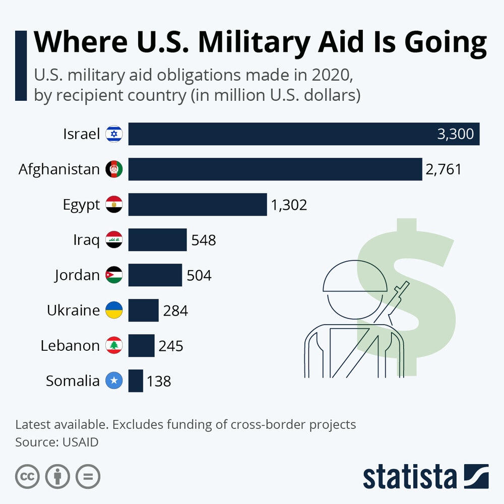 اینفوگرافیک | کمک‌های نظامی آمریکا به کجا سرازیر می‌شود؟