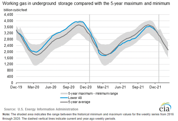 نمودار eia natgas 