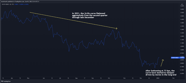 بازار اوراق قرضه - شکل سیگنالینگ منحنی بازده برای سهام دوره ای چگونه است؟ 