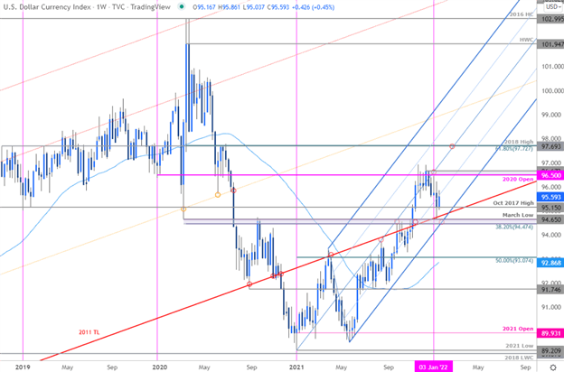 پیش بینی فنی دلار آمریکا: برای DXY Trend انجام دهید یا بمیرید - FOMC on Tap