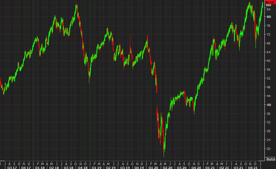 نفت خام برنت روزانه