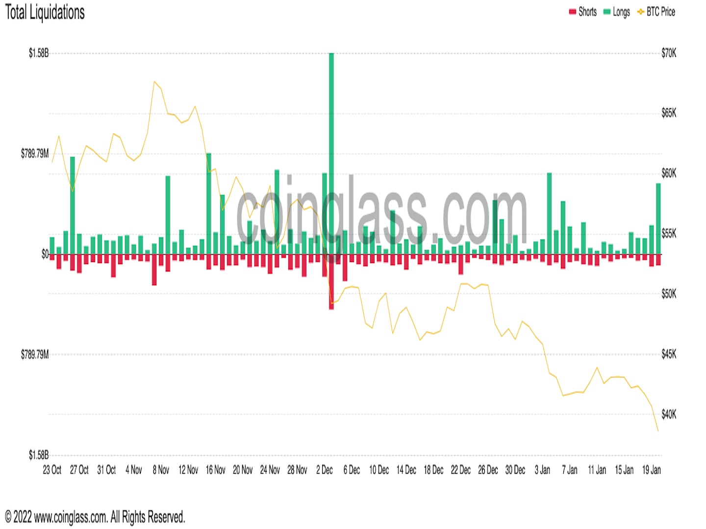 انحلال کل (Coinglass)