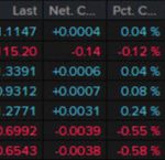 بسته خبری ForexLive Americas FX: دلار قوی می‌ماند، سهام ایالات متحده با یک چهارچوب به پایان می‌رسد