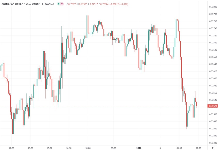 نمودار آد راپ آسیایی 03 ژانویه 2022