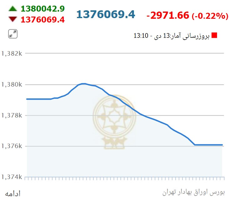 بورس باز هم ریخت