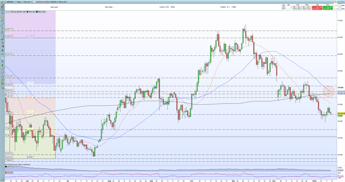 نمودار روزانه BTC 2022