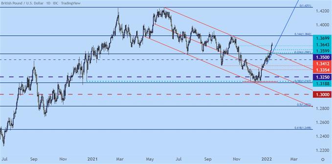 نمودار قیمت روزانه gbpusd