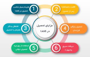 تحصیل در کانادا 2022🎓 | موسسه مهاجرتی ایلیا