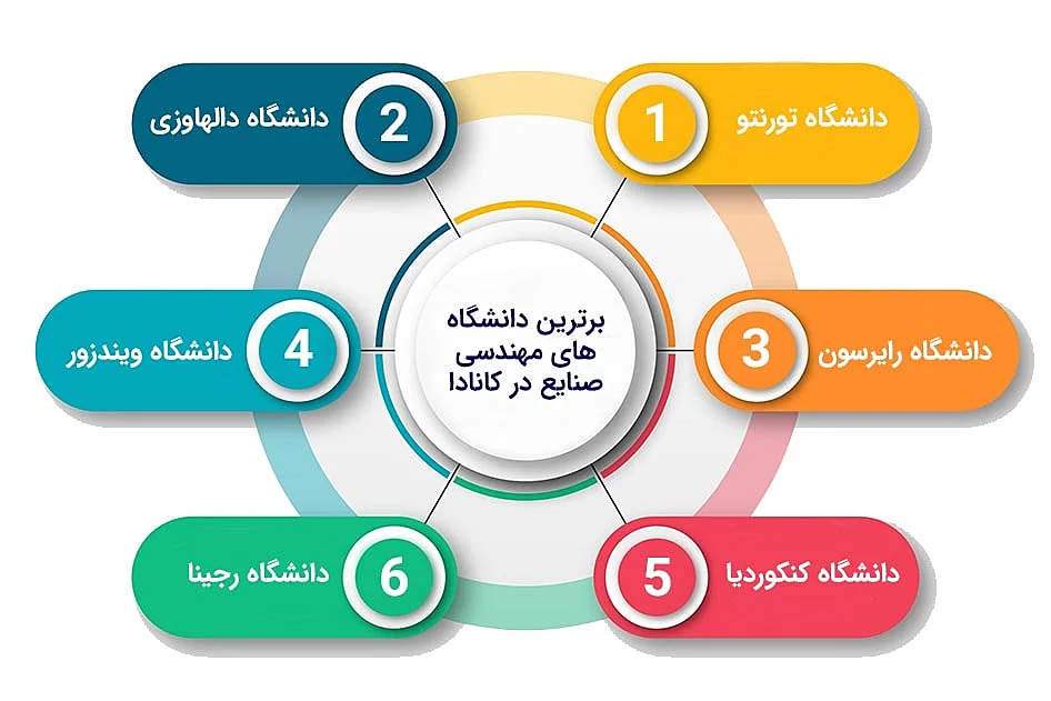 برترین دانشگاه های مهندسی صنایع در کانادا به شش دانشگاه دسته بندی شده است.