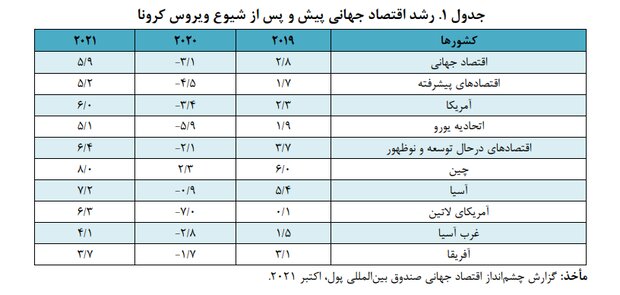 تحلیل مهم از وضعیت اقتصادی ایران/ رشد اقتصادی مثبت می‌شود؟