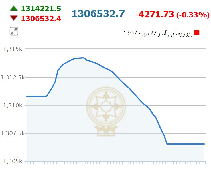 تداوم ریزش شاخص کل بورس