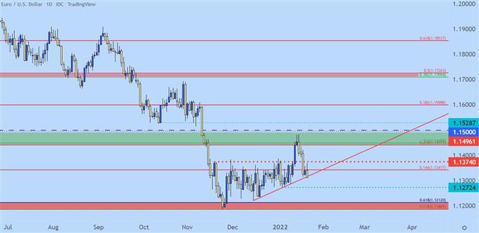 نمودار قیمت روزانه EURUSD