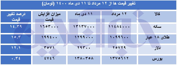 تورم در ایران می‌تازد/ ارز و سکه چقدر گران شدند؟