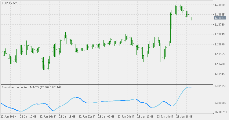 Smoother momentum MACD MT5 Indicator