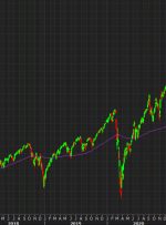 حمام خونی دیگر با بسته شدن S&P 500 در زیر 200-DMA بدترین هفته از مارس 2020