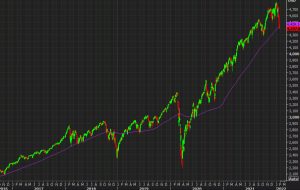 حمام خونی دیگر با بسته شدن S&P 500 در زیر 200-DMA بدترین هفته از مارس 2020