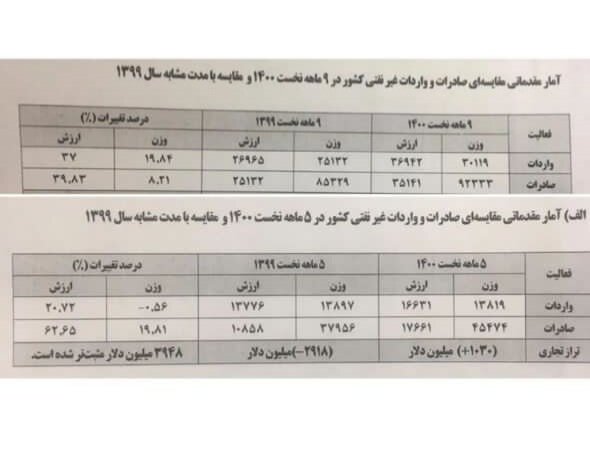 خبر مهم همتی درباره کاهش شتاب رشد صادرات/ اثر ترامپ و کرونا روی تجارت ایران