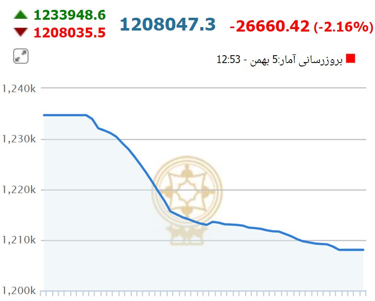 خروج نقدینگی از بازار سرمایه سرعت گرفت