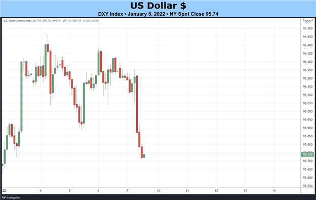 پیش بینی هفتگی سهام ایالات متحده بنیادی: داده های تورم در کانون توجه پس از دقیقه FOMC، NFP