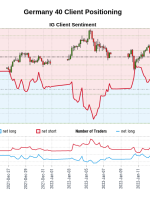 داده های ما نشان می دهد که معامله گران اکنون برای اولین بار از 22 دسامبر 2021، زمانی که آلمان 40 نزدیک به 15641.50 معامله شد، اکنون 40 خالص آلمان هستند.