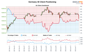 داده های ما نشان می دهد که معامله گران اکنون برای اولین بار از 22 دسامبر 2021، زمانی که آلمان 40 نزدیک به 15641.50 معامله شد، اکنون 40 خالص آلمان هستند. داده های ما نشان می دهد که معامله گران اکنون برای اولین بار از 22 دسامبر 2021، زمانی که آلمان 40 نزدیک به 15641.50 معامله شد، اکنون 40 خالص آلمان هستند.
