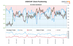 داده‌های ما نشان می‌دهد که معامله‌گران اکنون در خالص‌ترین نرخ دلار/فرانس‌فرنگ خود از 10 ژوئن که USD/CHF نزدیک به 0.89 معامله شد، هستند.