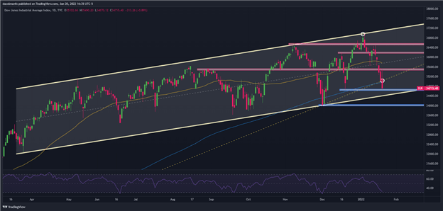 داوجونز سودهای قبلی را معکوس می کند. نزدیک می شود، به زیر SMA 200 روزه می رسد