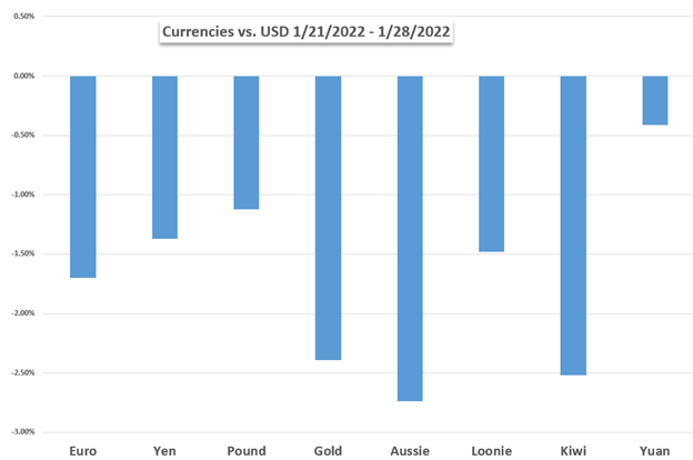بازارهای هفته پیش رو: داو جونز، S&P 500، دلار آمریکا، طلا، AUD/USD، EUR/USD، GBP/USD