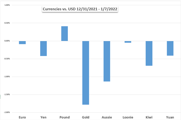 بازارهای هفته پیش رو: داوجونز، نزدک 100، دلار آمریکا، طلا، CPI، شنوایی پاول