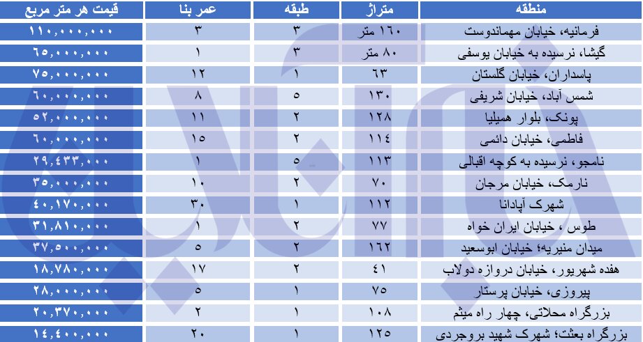 در کجای تهران خانه زیر متری ۲۰ میلیون تومان است؟