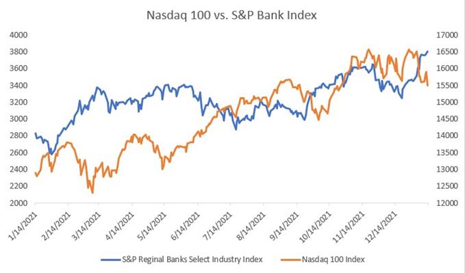 شاخص NASDAQ 100 V S&P Bank