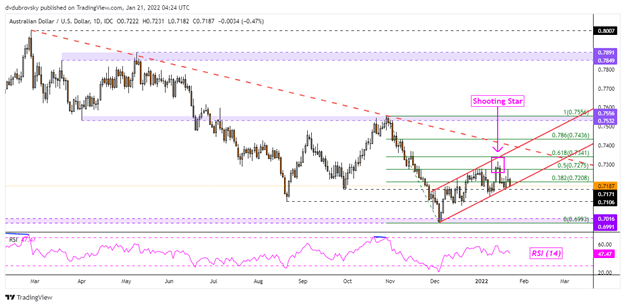 دورنمای دلار استرالیا ترکیبی از حمایت: AUD/USD، AUD/JPY، AUD/CAD، EUR/AUD