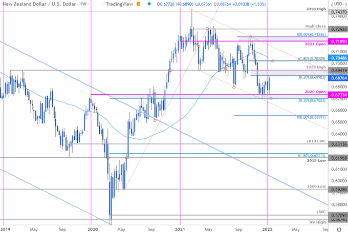 نمودار قیمت دلار نیوزلند - هفتگی NZD/USD - چشم انداز تجارت کیوی - پیش بینی فنی