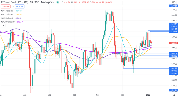 نمودار طلایی