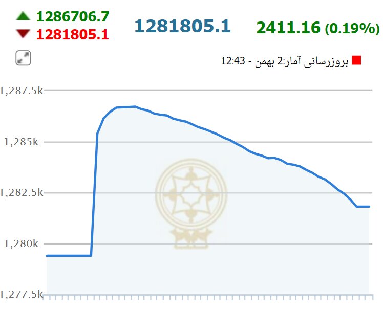 رشد بی رمق بورس در نخستین روز هفته