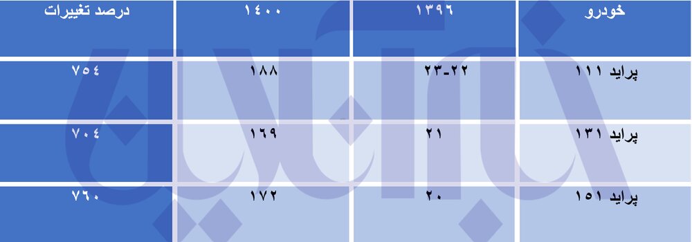 رشد ۷۵۴ درصدی قیمت ارزان ترین خودرو  در ۴ سال