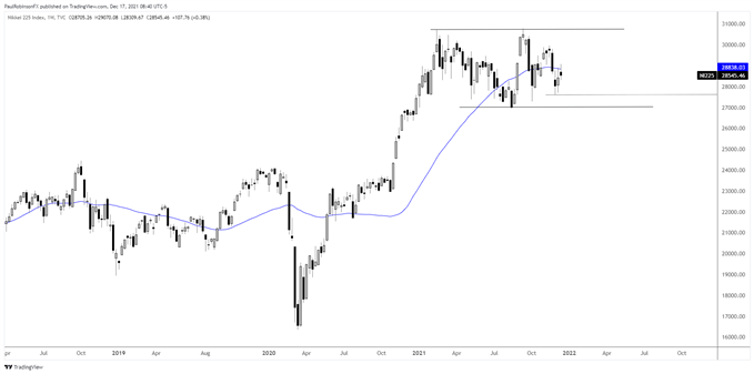 نمودار هفتگی Nikkei 225