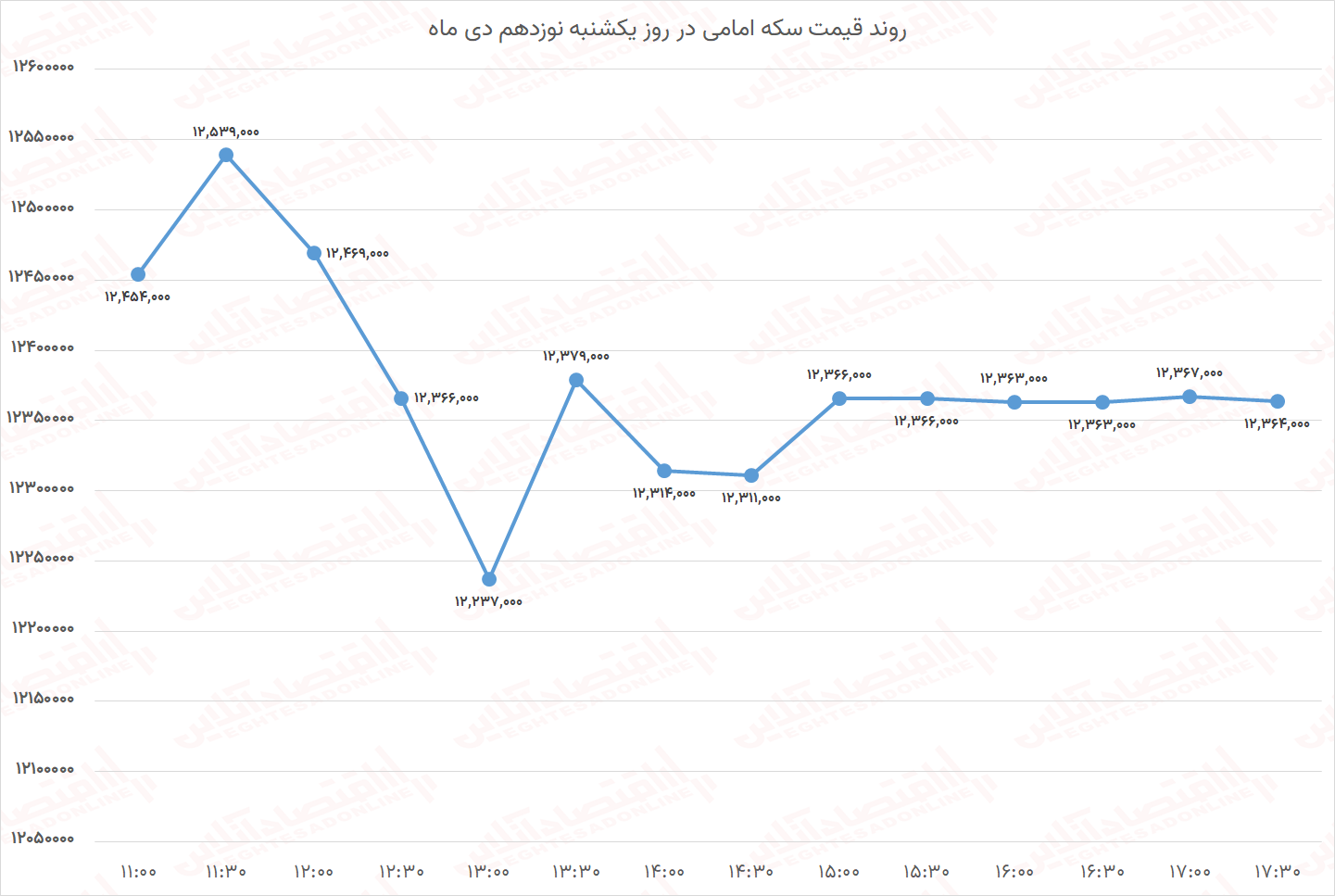 ریسک خرید سکه چقدر است؟