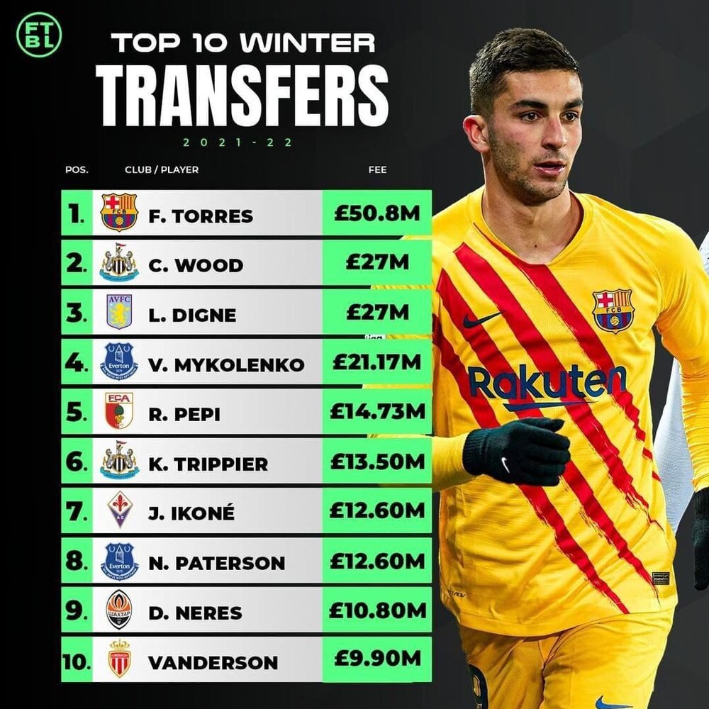 ستاره جدید بارسلونا در صدر گران‌ترین خریدهای زمستانی/عکس